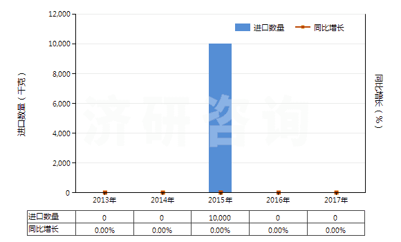 2013-2017年中國飼料級的正磷酸氫鈣(磷酸二鈣)(HS28352510)進口量及增速統(tǒng)計